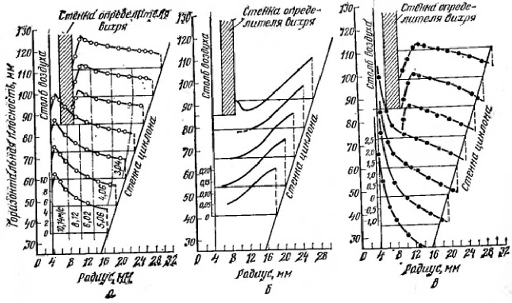 Изменение тангенциальной, радиальной и вертикальной компонент скорости в циклонном скруббере