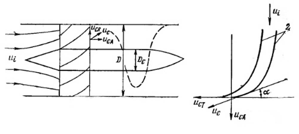 Разложение скорости движения частицы и ее траектория на выход импеллера прямоточного циклона