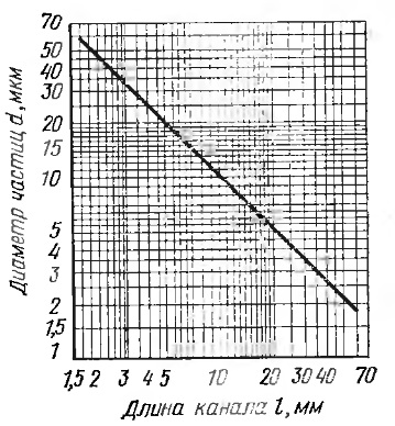  Калибровочный график анализатора пыли РАД-1