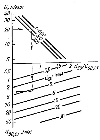 Номограмма для определения границы разделения d50 различных ступеней каскадного импактора
