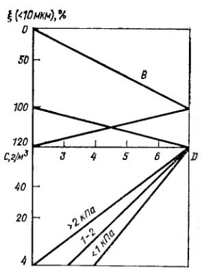 Номограмма для определения скорости фильтрации 