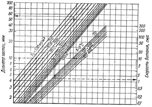 Номограмма для определения скорости витания частиц 