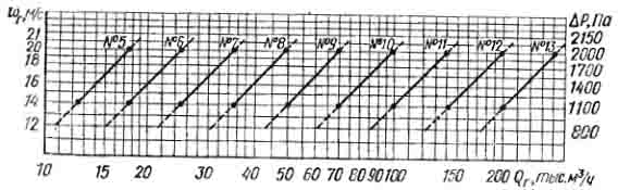 Номограмма для определения скорости воздуха и гидравлического сопротивления скоростных промывателей СИОТа