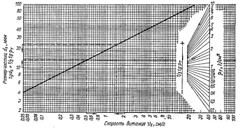 Номограмма зависимости скорости витания частиц vs, см/с седиментационного диаметра d3 b и плотности рт г/см3