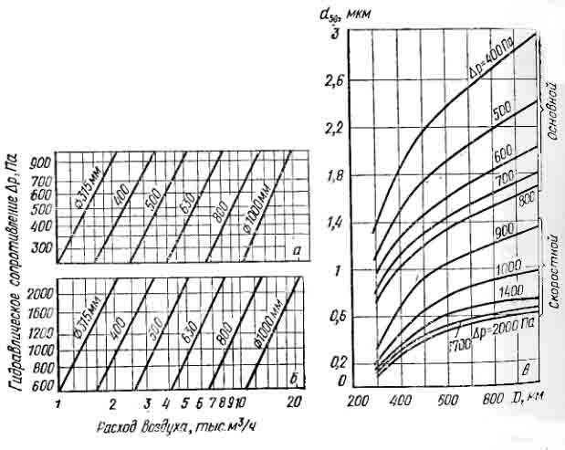 Номограммы для определения гидравлического сопротивления аппаратов ЦВП и график зависимости диаметра частиц, улавливаемых на 50 %, от диаметра корпуса циклона ЦВП 