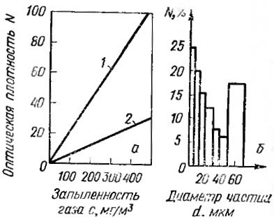 Параметрические соотношения пылемера типа ИВА-2