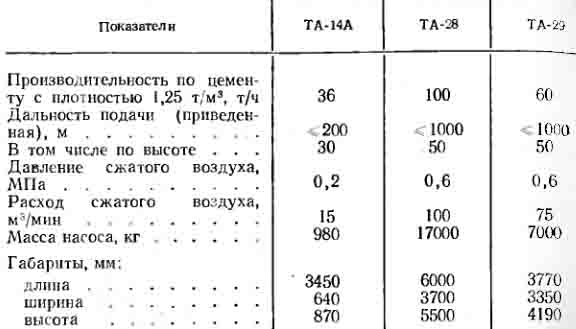 Технические характеристики камерных пневматических насосов типа TA-14A. ТА-28 И ТА-29 Красногокского завода