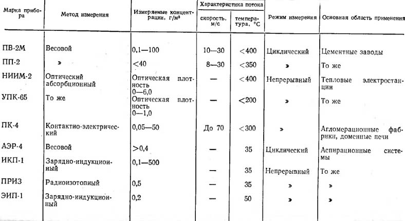 Технические характеристики пылемеров разработанных в СССР