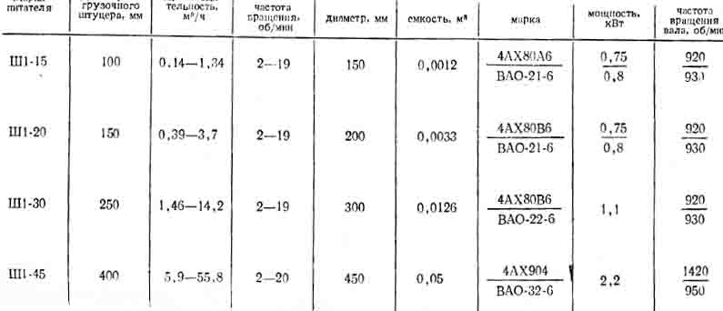Технические характеристики шлюзойных питателей Дмитровоградского завода химического машиностроения