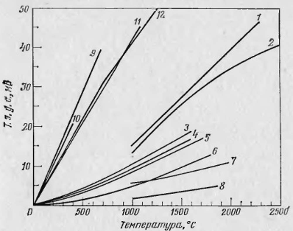  Зависимость температуры от термоэлектродвижущей силы для следующих термопар